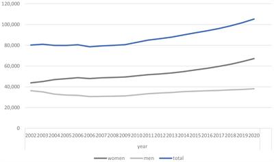 Gender gap–Gender-specific development in the field of obstetrics and gynecology in Germany in the last 20 years